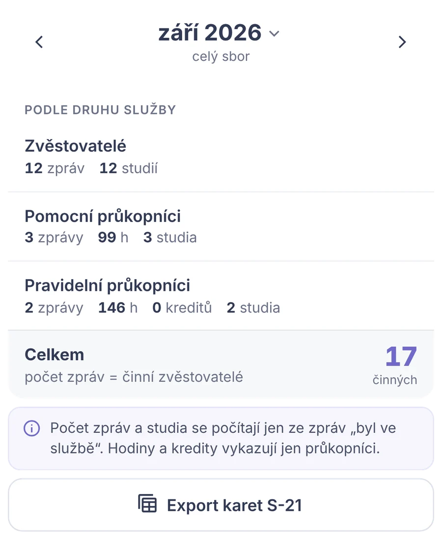 Výstřižek: souhrn sboru za měsíc podle druhu služby s tlačítkem Export karet S-21.